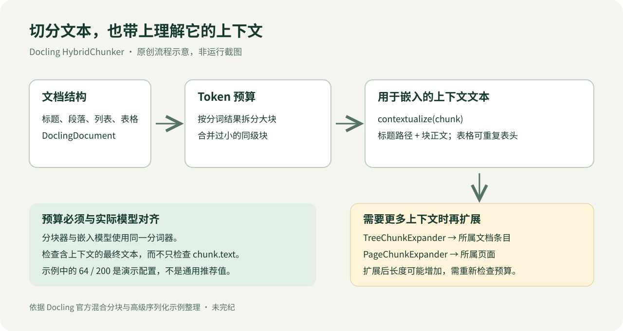Docling 混合分块流程:文档结构进入 Token 预算拆分与同级合并,contextualize 补充标题上下文;表格可重复表头,文本块可扩展回所属条目或页面。