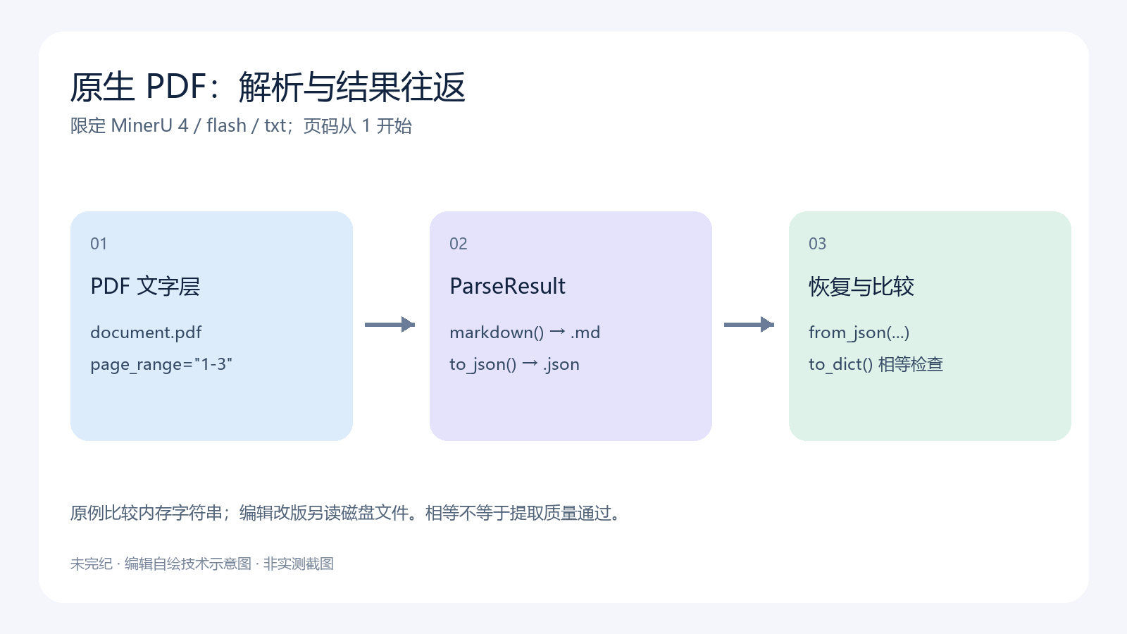 MinerU 4 原生 PDF 文本解析与 JSON 结果往返验证-未完纪