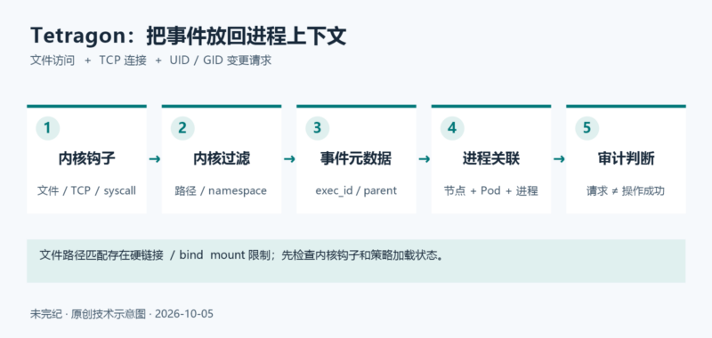 用 Tetragon 关联容器文件、网络和凭据变更事件-未完纪