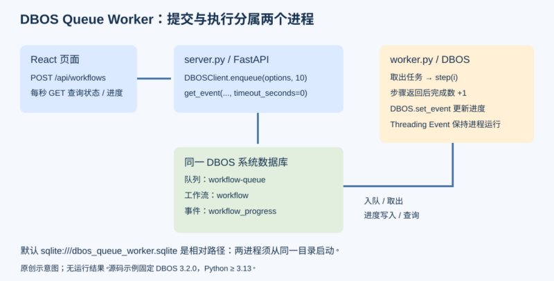 用 DBOS 分离任务提交接口与队列工作进程-未完纪