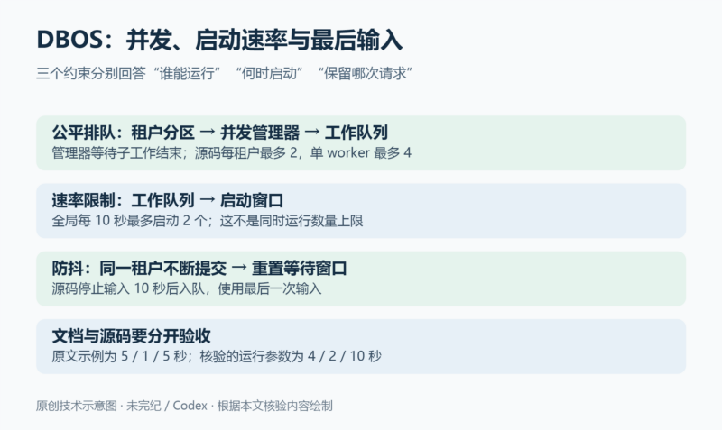 在 DBOS 示例中比较公平排队、限流与防抖-未完纪