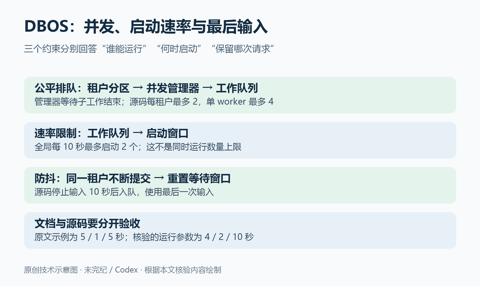 DBOS:并发、启动速率与最后输入:公平排队:租户分区 → 并发管理器 → 工作队列,管理器等待子工作结束;源码每租户最多 2,单 worker 最多 4;速率限制:工作队列 → 启动窗口,全局每 10 秒最多启动 2 个;这不是同时运行数量上限;防抖:同一租户不断提交 → 重置等待窗口,源码停止输入 10 秒后入队,使用最后一次输入;文档与源码要分开验收,原文示例为 5 / 1 / 5 秒;核验的运行参数为 4 / 2 / 10 秒