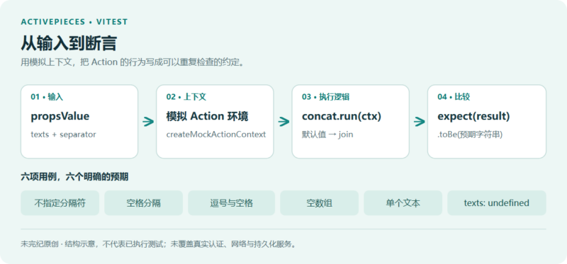 用 Vitest 为 Activepieces 扩展编写可重复测试-未完纪