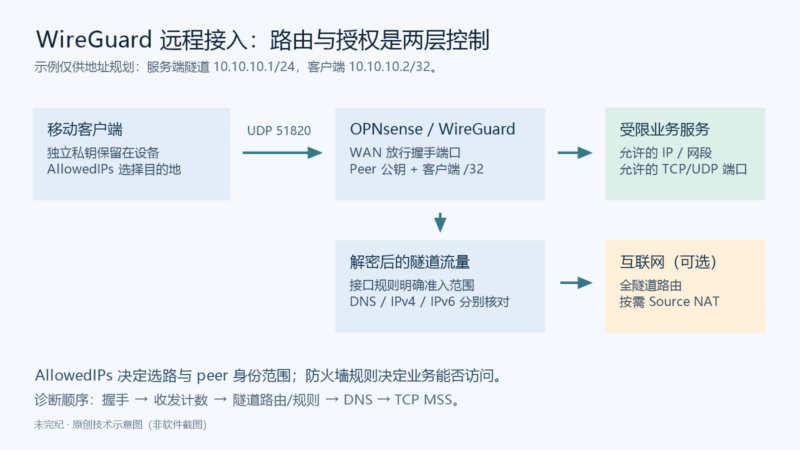 OPNsense WireGuard 远程接入:双端配置、访问边界与握手诊断-未完纪