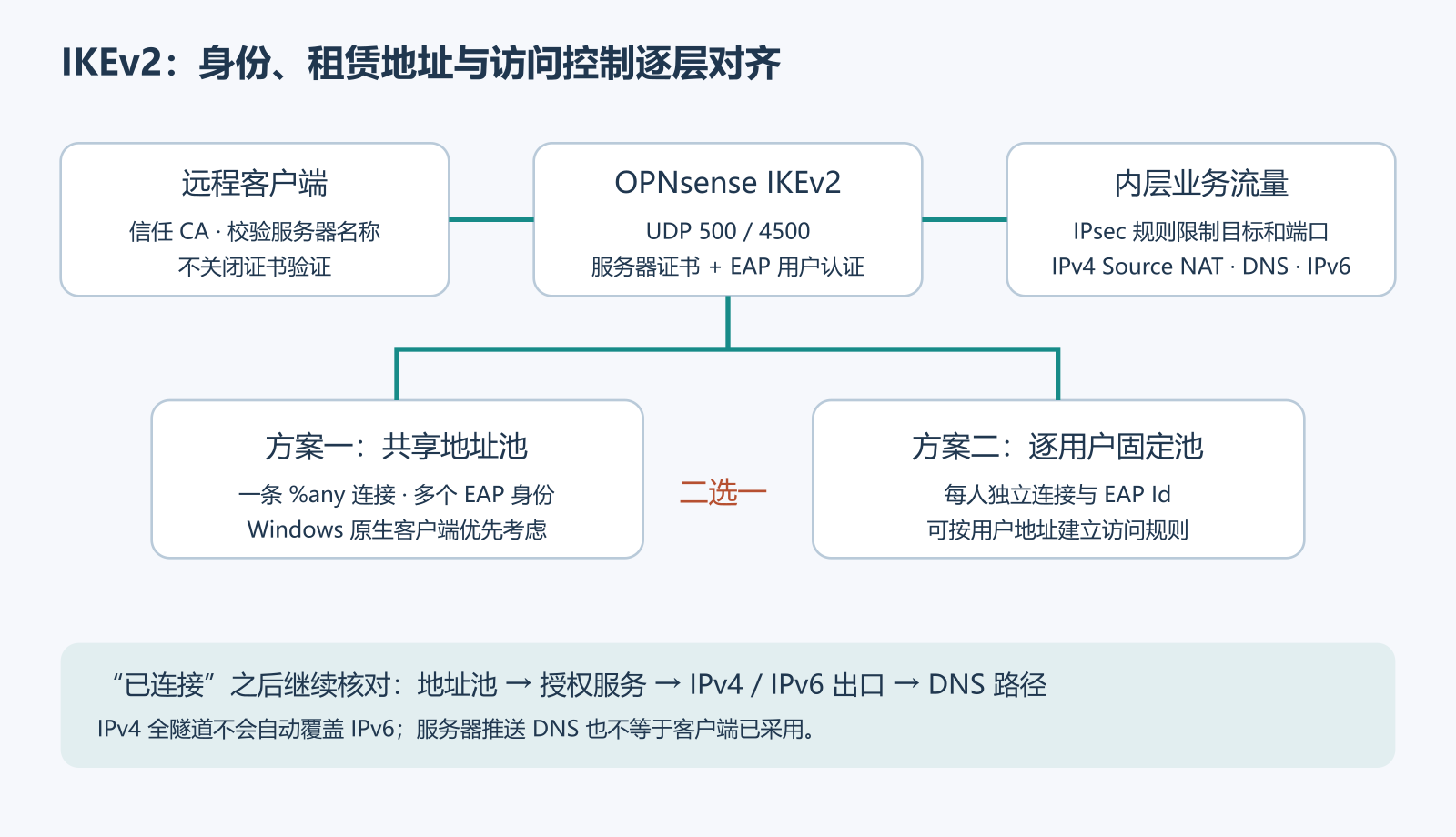 远程用户先校验服务器证书再完成EAP认证;服务端只能选择共享地址池或逐用户固定池之一,随后以IPsec防火墙规则、IPv4源NAT及双栈DNS策略决定可访问目标。