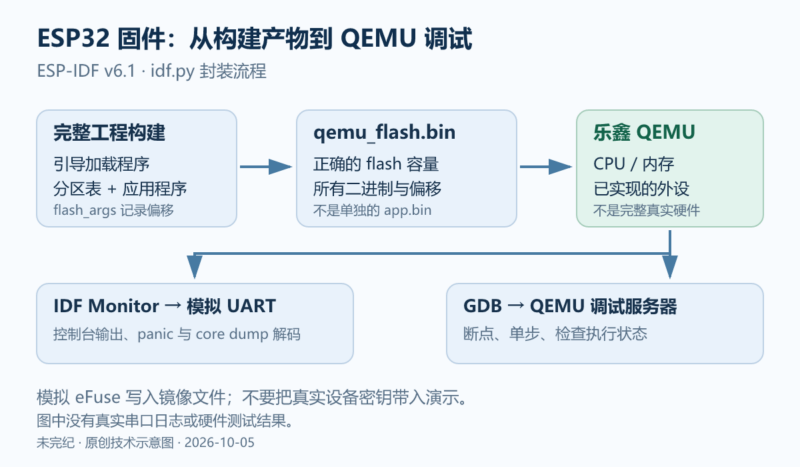 用 ESP-IDF 6.1 与 QEMU 运行和调试 ESP32 固件-未完纪