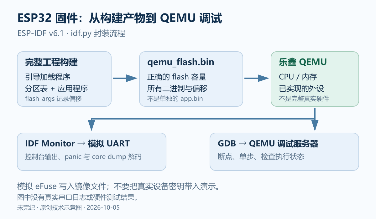 ESP-IDF把引导加载程序、分区表和应用按flash_args合并为qemu_flash.bin,交给乐鑫QEMU;IDF Monitor连接模拟UART,GDB连接调试服务器。