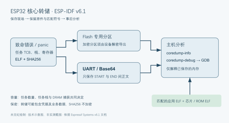 ESP32 崩溃后如何保存并分析核心转储-未完纪
