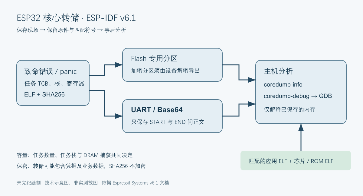 ESP32 致命错误后生成 ELF 核心转储,经 Flash 或 UART 保存,再结合匹配的应用 ELF 和 ROM ELF 进行事后分析的流程图