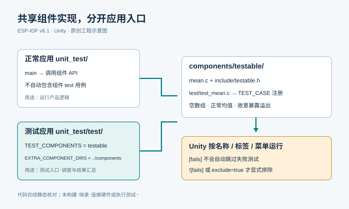 正常应用与独立测试应用共享 testable 组件;正常入口调用 mean,测试应用加载组件 test 目录并由 Unity 按名称、标签或菜单运行;fails 标签仅用于筛选。