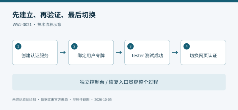 OPNsense 管理登录启用 TOTP:先测试、再切换与保留恢复入口-未完纪