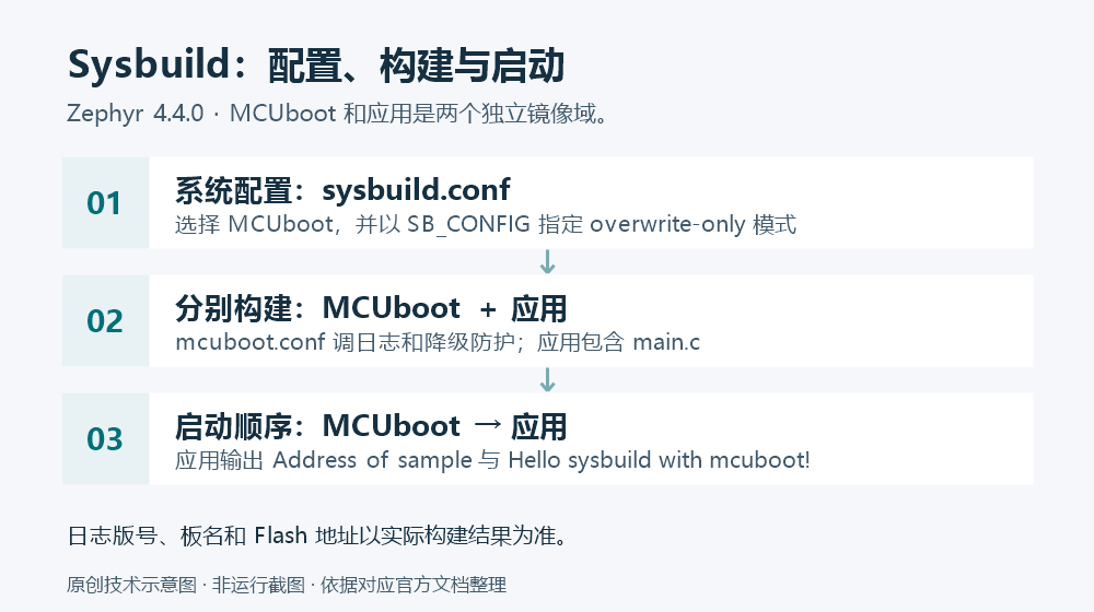 Sysbuild 配置与启动流程示意：sysbuild.conf 选择 MCUboot 及覆盖模式，独立的 MCUboot 和应用镜像分别构建，然后由 MCUboot 引导应用