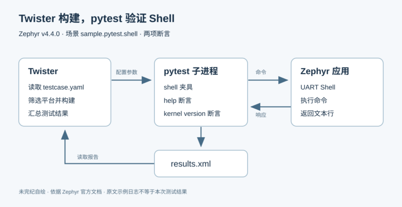 用 Twister 与 pytest 自动验证 Zephyr Shell-未完纪