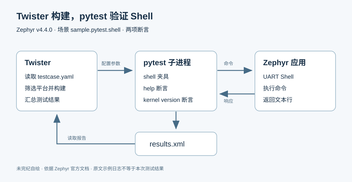 Twister 读取测试配置并构建 Zephyr Shell 应用，调用 pytest 子进程；shell 夹具发送 help 与 kernel version，pytest 输出 results.xml，Twister读取报告判定结果。