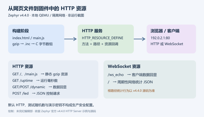 Zephyr HTTP 服务:从固件到网页、动态接口和 WebSocket-未完纪