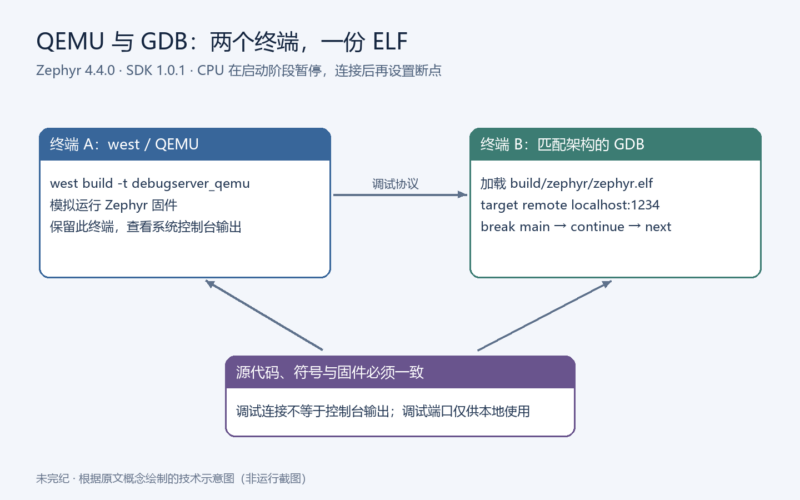 在 QEMU 中用 GDB 调试 Zephyr 固件-未完纪
