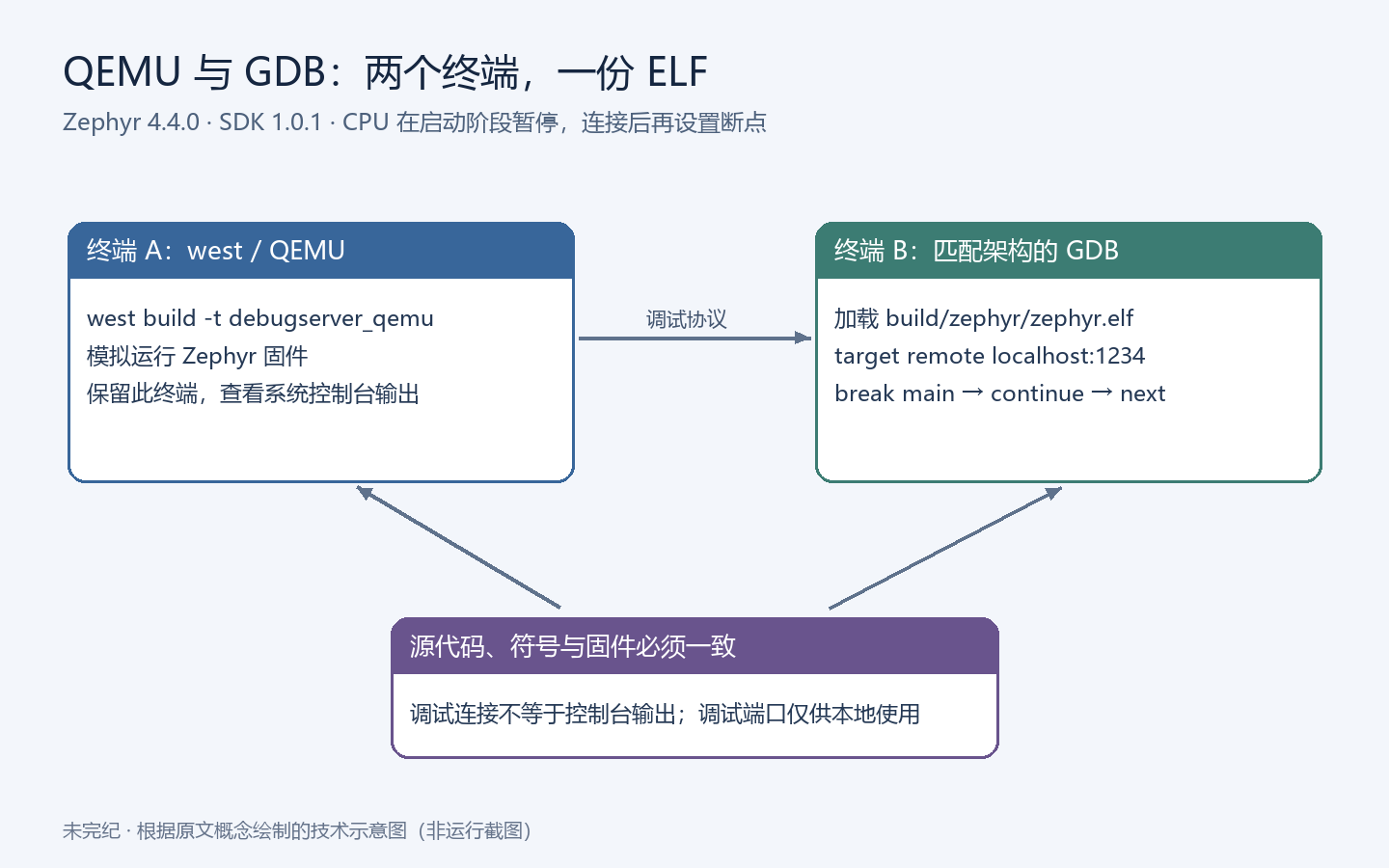 QEMU 调试流程:终端 A 启动暂停的固件与控制台,终端 B 用 GDB 加载同版 ELF 并连接本地端口