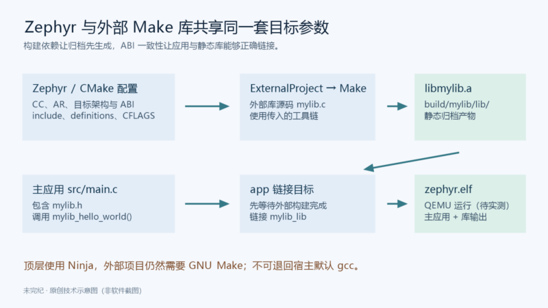 把外部 Make 静态库接入 Zephyr 固件构建-未完纪