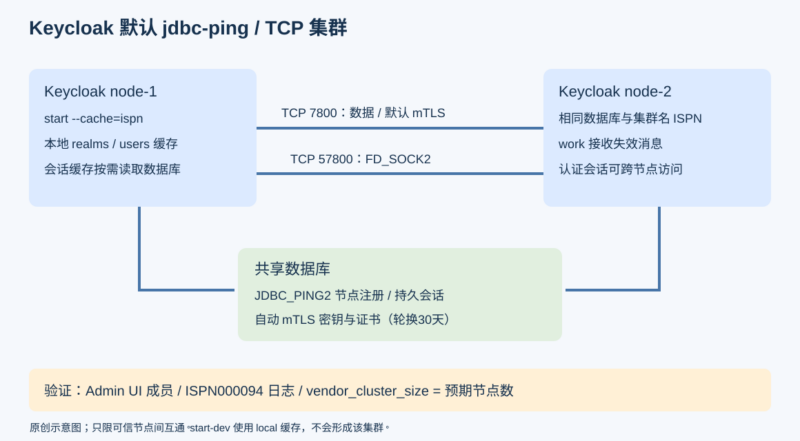 组建 Keycloak 分布式缓存集群并核查节点健康-未完纪