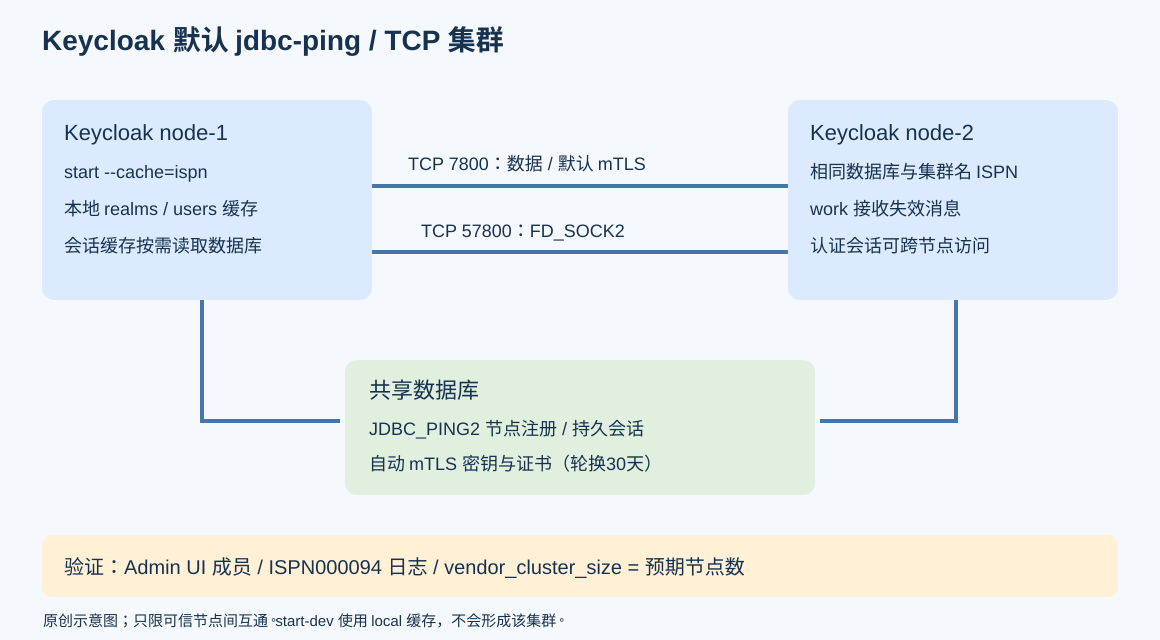 Keycloak两个节点共享数据库进行JDBC_PING2发现和持久会话存储,节点间TCP7800承载默认mTLS缓存传输,57800用于FD_SOCK2故障检测,最终用日志和指标核查成员数