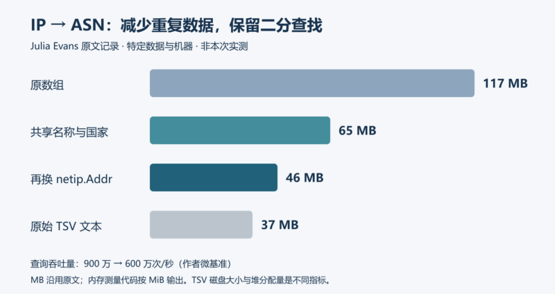 让 Mess With DNS 查询 IP 地址时少占一点内存-未完纪