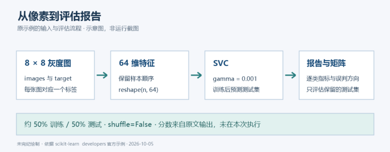 从像素到评估报告：用 SVM 识别手写数字-未完纪
