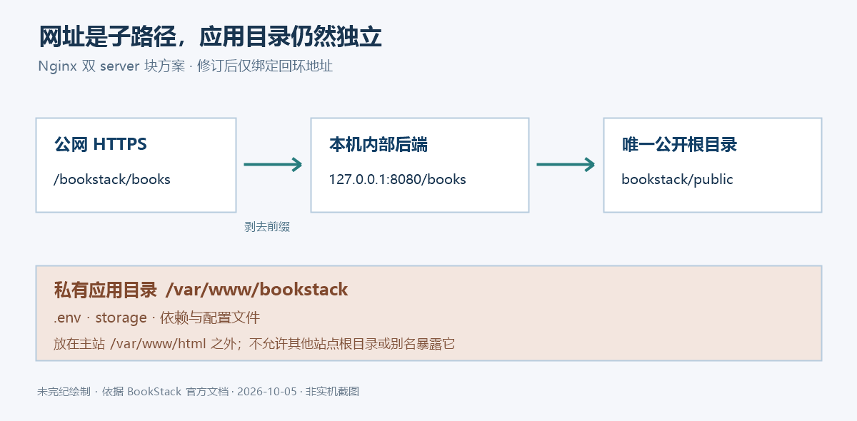 浏览器经公网 HTTPS 的 /bookstack/ 入口进入本机回环 Nginx 后端,只访问 BookStack public 目录;.env 和 storage 留在非公开的应用目录。