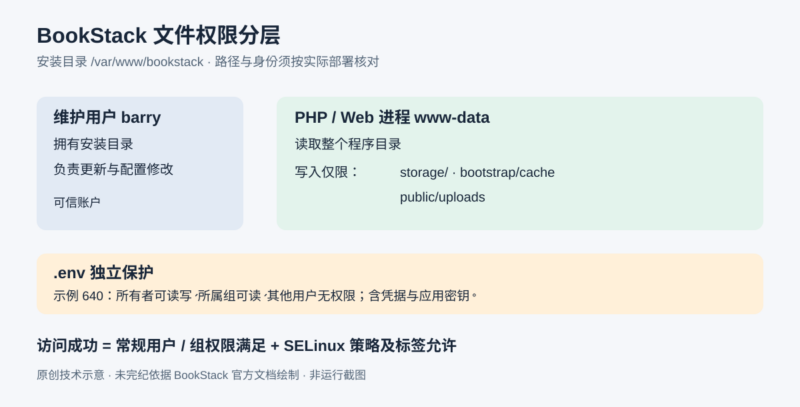 收紧 BookStack 文件权限并修复 SELinux 写入限制-未完纪