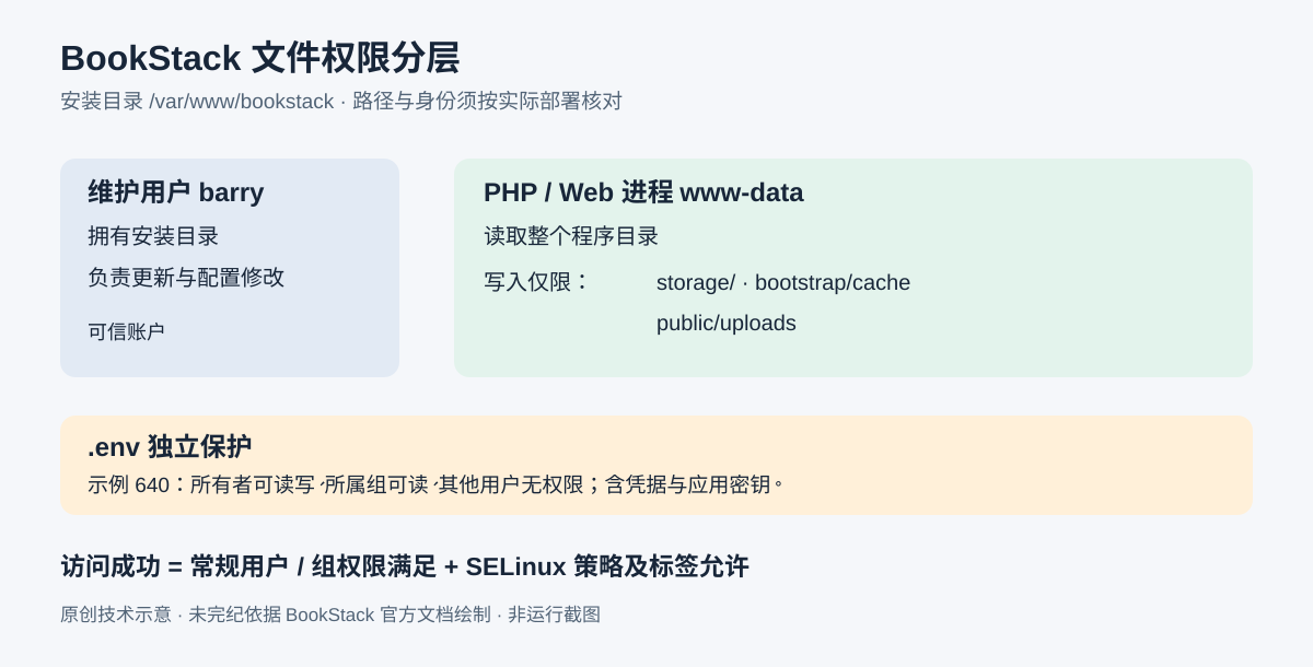 BookStack 权限分层:维护用户管理安装目录,Web进程读取程序,仅对storage、bootstrap/cache与public/uploads写入,.env仅可信用户和Web组可读。