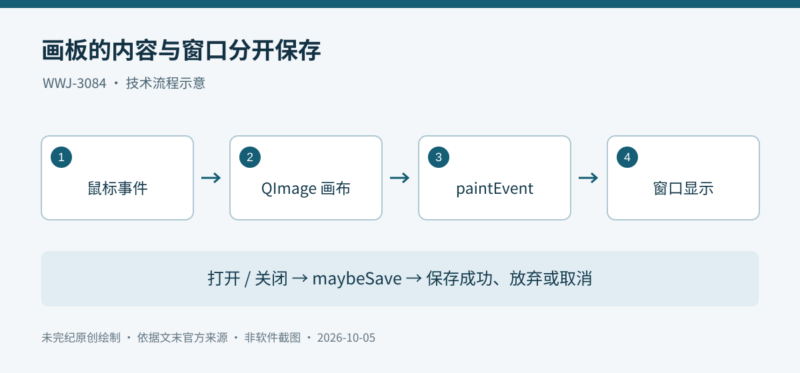 用 Qt 实现带保存保护的手绘画板-未完纪