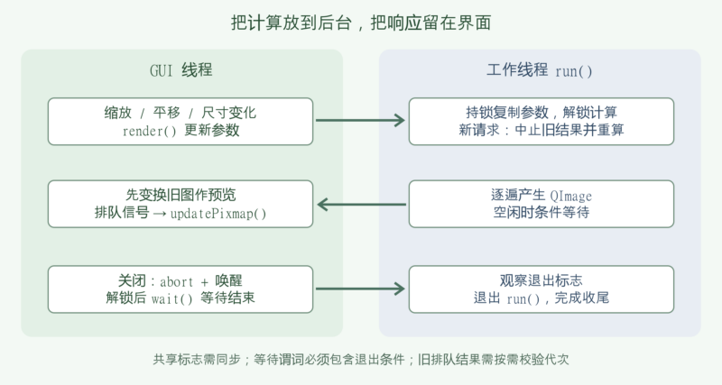 让 Qt 耗时计算可取消，并保持界面响应-未完纪