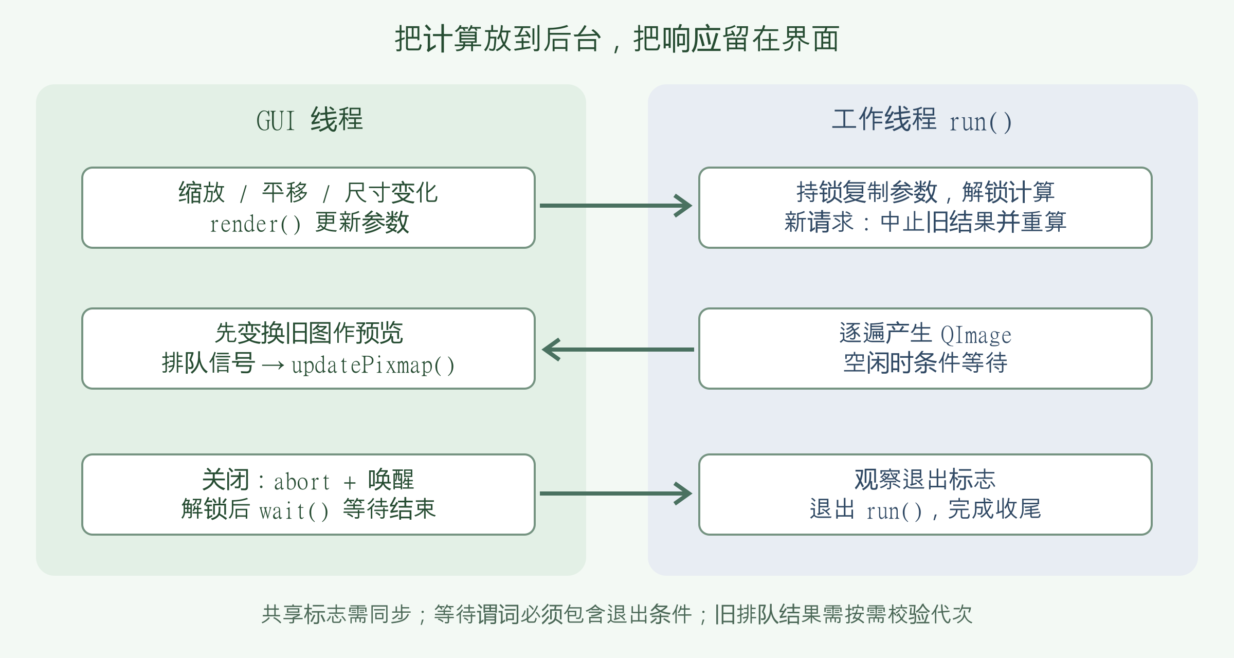 Qt主线程提交渲染参数并预览旧图,工作线程计算和通过排队信号返回结果;新请求触发重算,关闭时设置退出标志、唤醒并等待线程结束