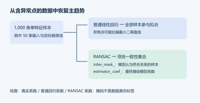 用 RANSAC 从含异常点的数据中恢复线性关系-未完纪