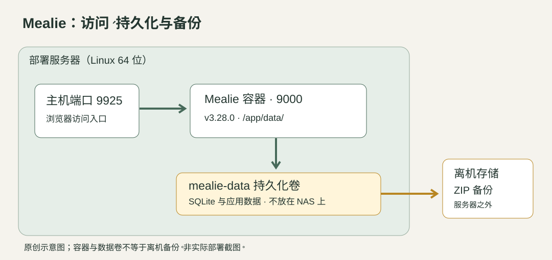 Mealie 的端口映射、SQLite 持久化数据卷和离机 ZIP 备份关系示意图