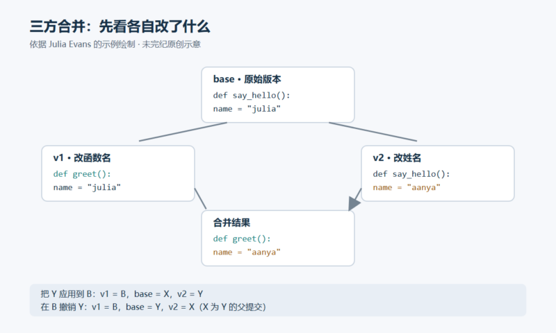 git cherry-pick 和 revert 怎样使用三方合并-未完纪