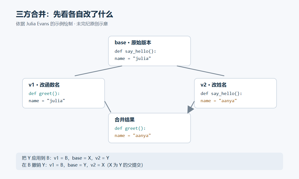 以 base 为参照,v1 修改函数名、v2 修改姓名;合并结果同时保留两项修改。下方对比 cherry-pick Y 使用 B、X、Y,而 revert Y 使用 B、Y、X。