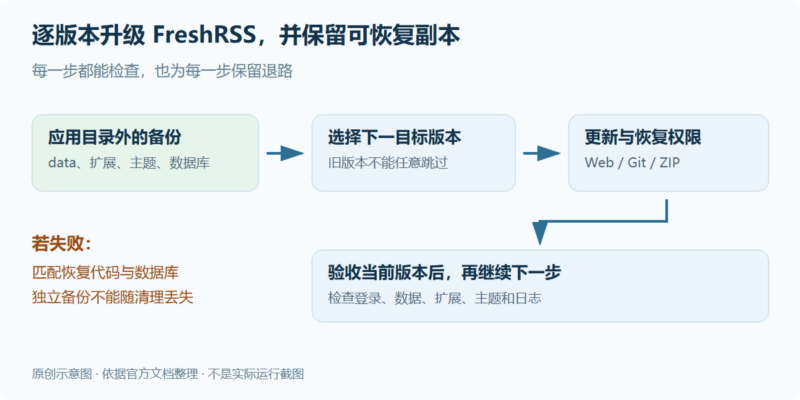 逐版本升级 FreshRSS，并保留可恢复副本-未完纪