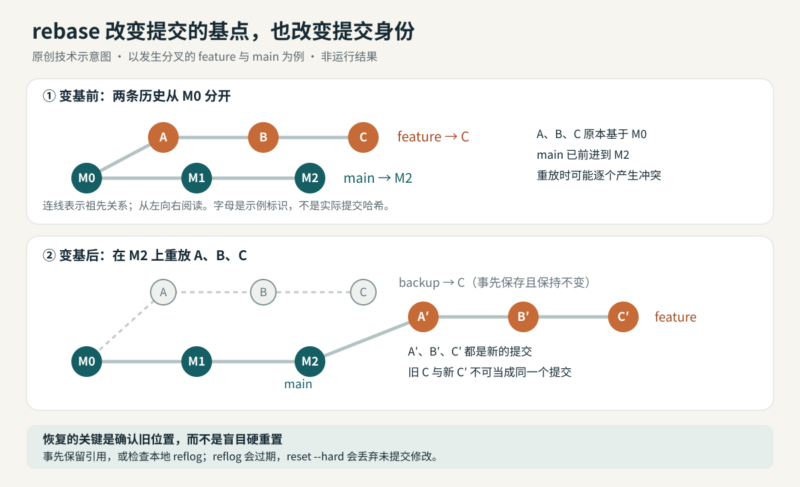Git rebase：到底可能出什么问题？-未完纪