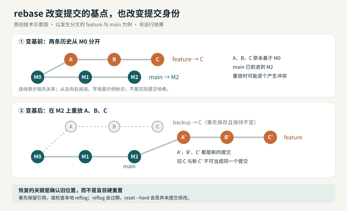 Git 变基前后提交关系示意:功能分支原先从共同祖先 M0 延伸为 A、B、C,主分支前进到 M2;变基后在 M2 上依次生成 A′、B′、C′,备份引用仍可保留原来的 C。