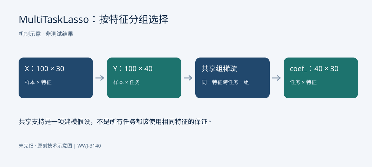 输入矩阵X有100个样本30个特征,输出Y有40个任务;MultiTaskLasso对同一特征的40个系数共同施加组稀疏惩罚,得到40乘30系数矩阵。