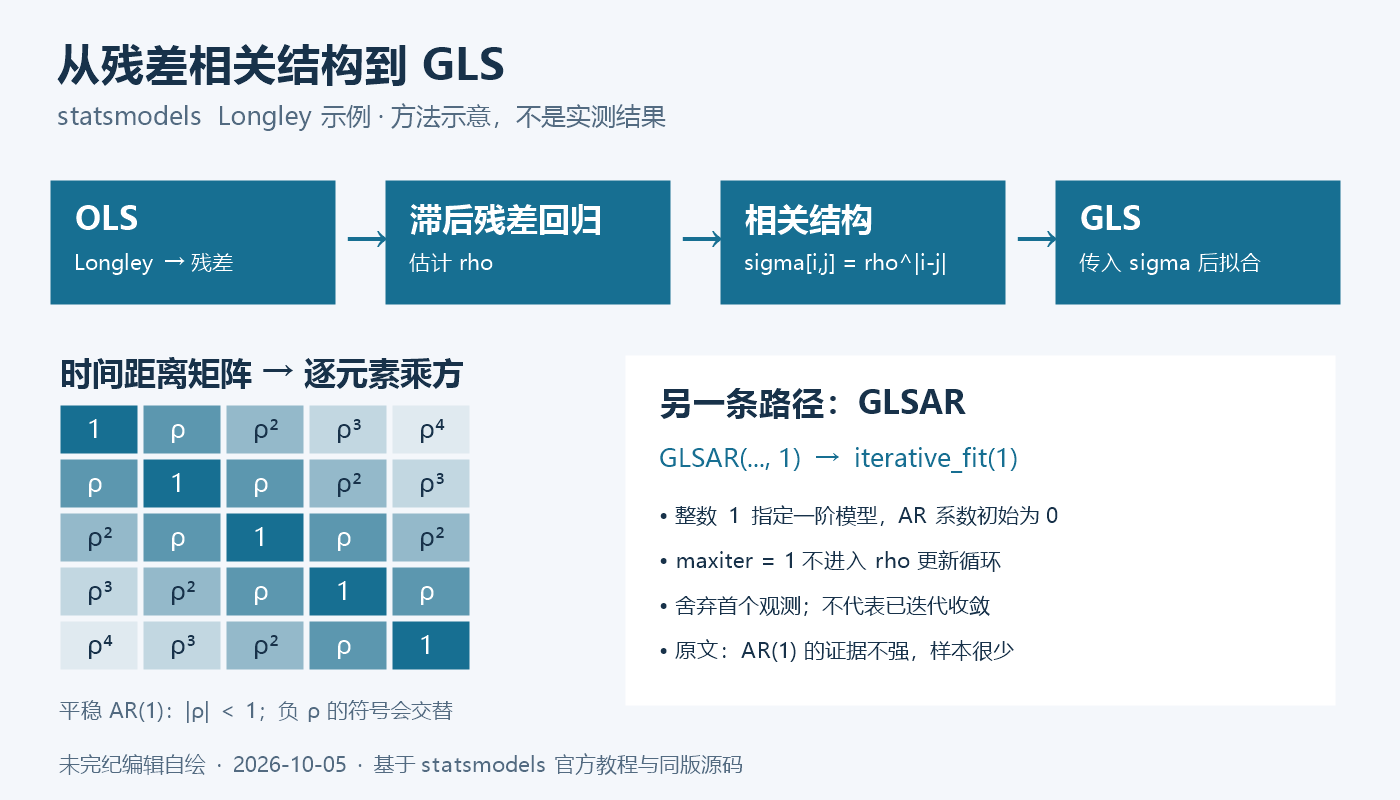 Longley 数据先进入 OLS 取得残差;残差对滞后值回归得到 rho,再构造 sigma 的 i,j 元素为 rho 的时间距离次方,送入 GLS。旁路为 GLSAR,一阶模型使用 iterative_fit(1),本例没有更新自回归系数。