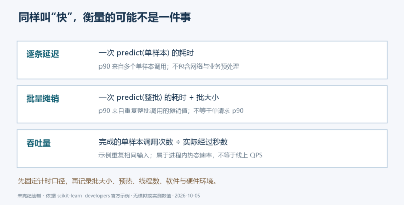 测量逐条与批量预测的延迟、分位数和吞吐量-未完纪
