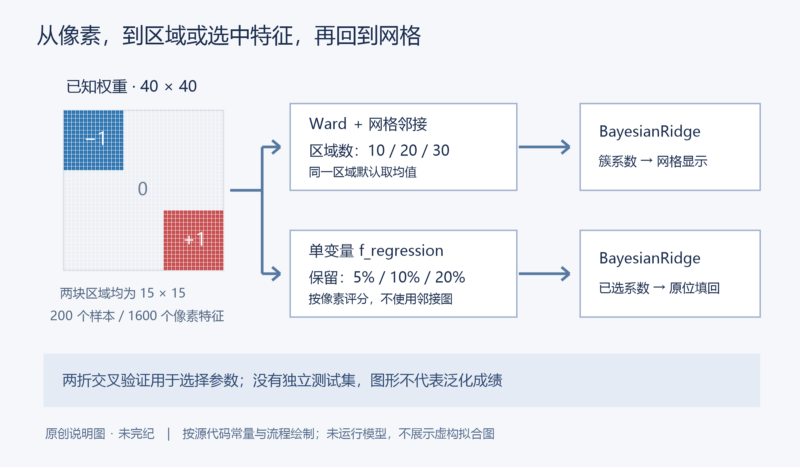 用空间特征聚合和单变量筛选恢复回归权重图-未完纪