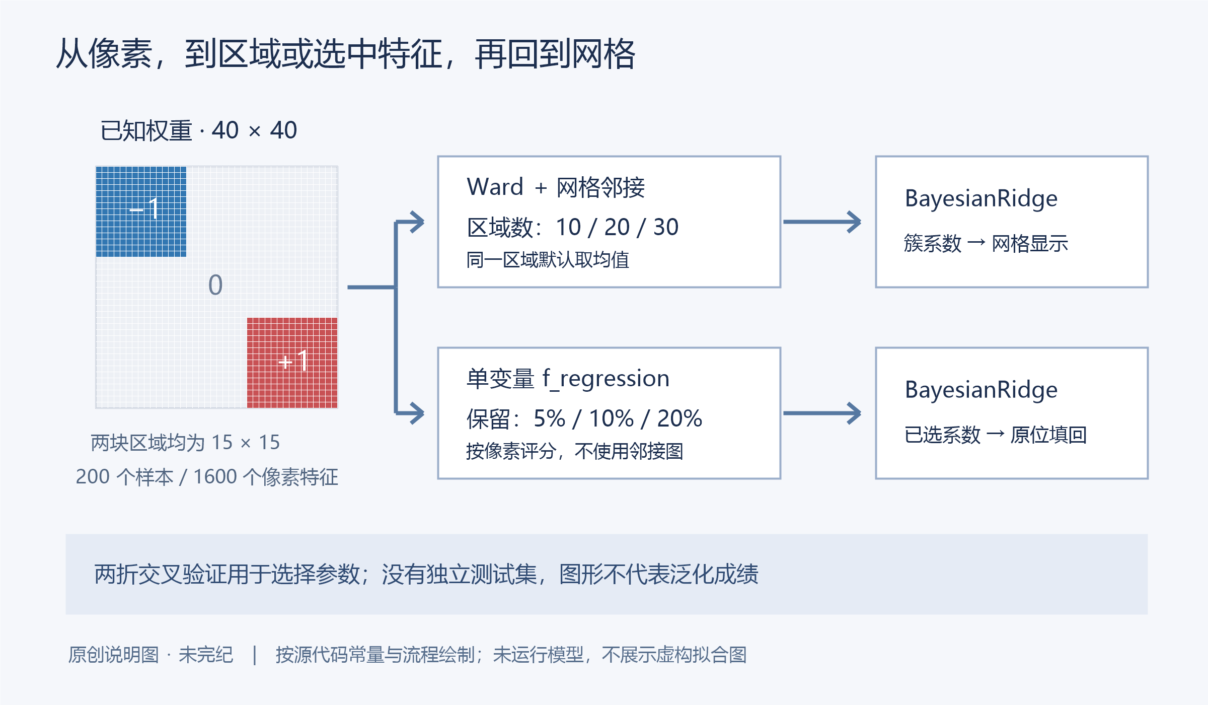 40乘40的已知权重网格包含左上15乘15的负区域和右下15乘15的正区域；同一数据分别经过空间 Ward 聚合或单变量 F 检验筛选，再训练贝叶斯岭回归并映回网格。