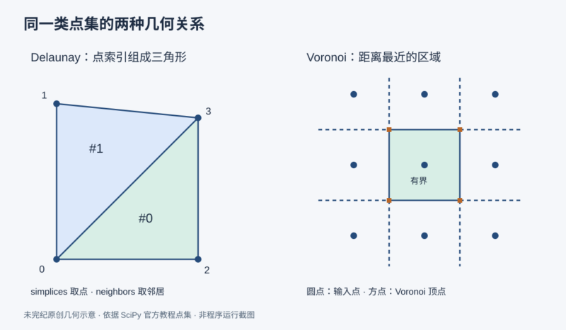 用 SciPy 构造并核查二维点集的几何分区-未完纪