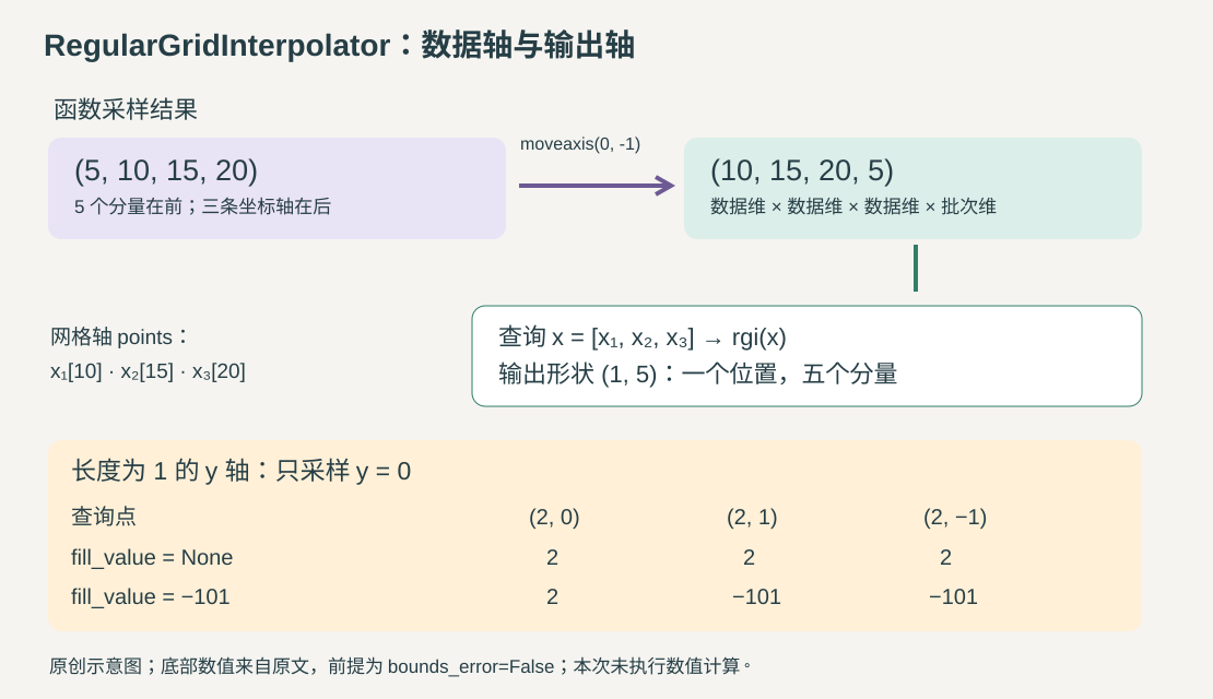 三维网格的五分量值从形状 5×10×15×20 移轴为 10×15×20×5,单个三维查询返回 1×5;单点轴外推示例