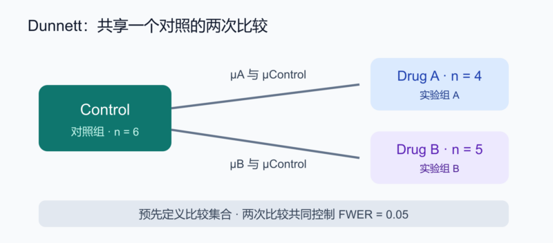 用 Dunnett 检验比较多个实验组与同一对照-未完纪