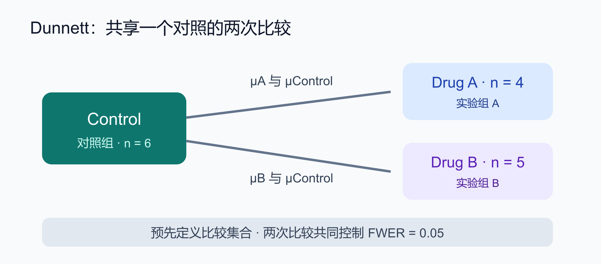 两个实验组各自与同一个对照组比较，A 与 B 之间不进行比较；两次比较共同控制百分之五家族错误率