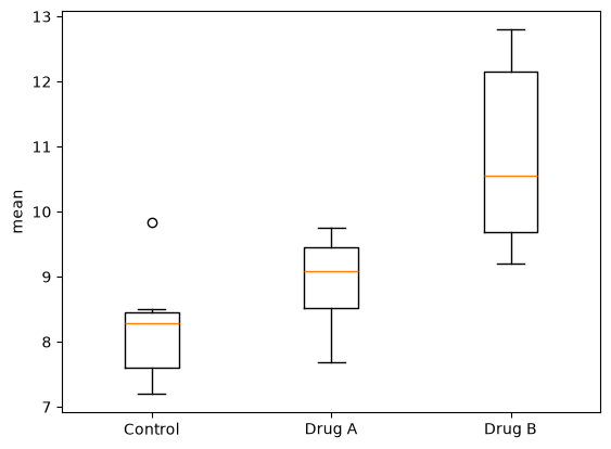 SciPy官方原图：对照组、Drug A与Drug B血细胞计数箱线图