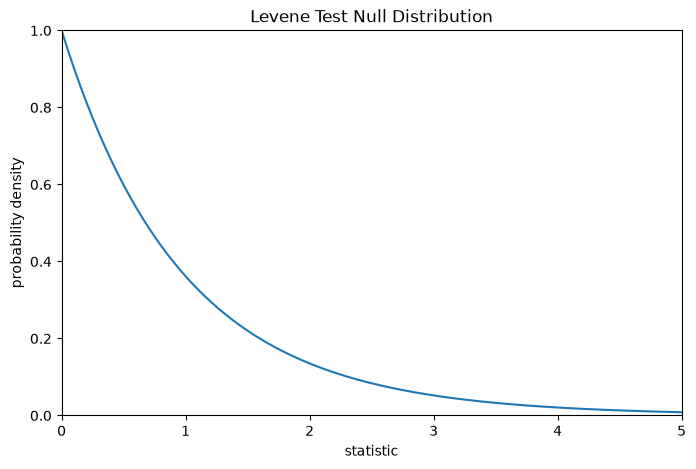比较 Levene 方差检验的渐近与置换结果-未完纪